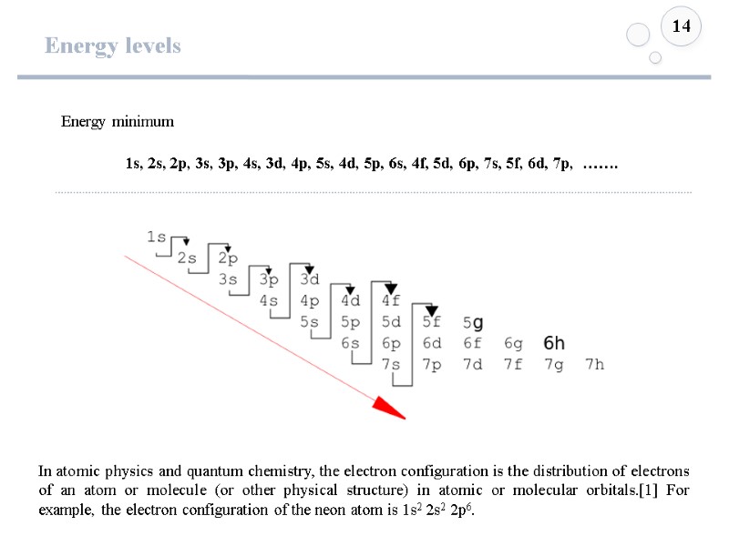 Energy levels 14 1s, 2s, 2p, 3s, 3p, 4s, 3d, 4p, 5s, 4d, 5p,